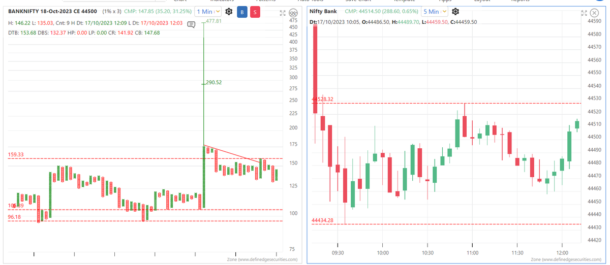 srvithal388's tweet photo. #Options #BankNifty
CE 44500 above 160 with stop 96 for 290 (VC1)
#BullishABC https://t.co/nDcNb6UIZO