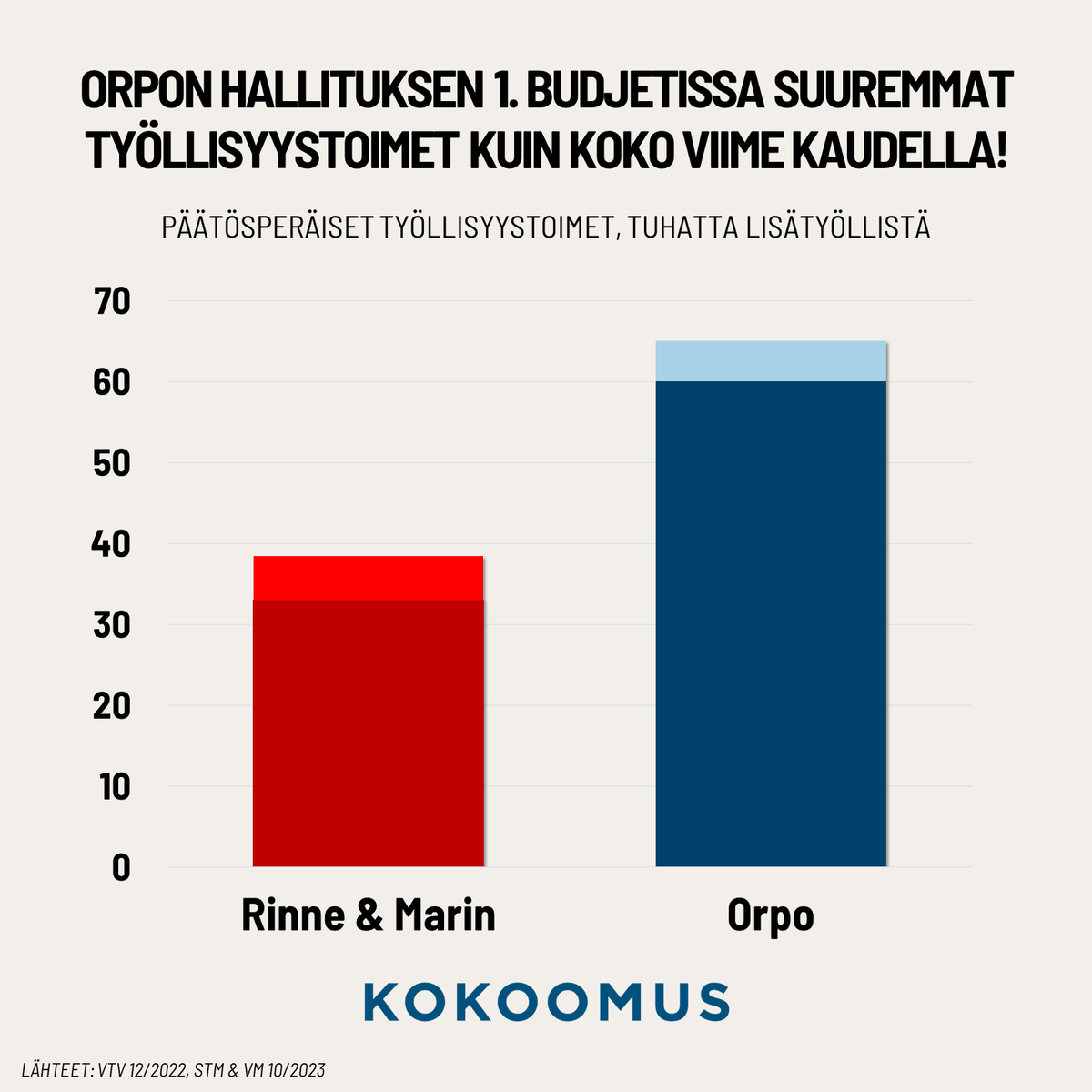 Valtiontalouden tarkastusvirasto arvioi, että Marinin hallituksen työllisyystoimet ylsivät koko viime vaalikaudella n. 35 tuhanteen lisätyölliseen.

STM ja VM on laskenut, että Orpon hallituksen 1. budjetin toimilla päästään yli 60 000 lisätyölliseen.

Työn linja kunniaan! 💪