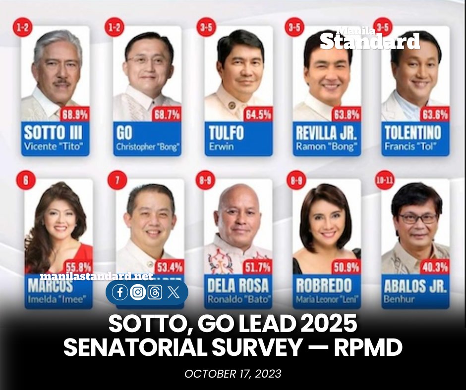 mnlstandardph's tweet photo. The RP-Mission and Development Foundation Inc. (RPMD) recently unveiled findings from its “Boses ng Bayan” #senatorial preference #survey for 2025, carried out between September 20-30, 2023.
READ:
https://t.co/vbStA8xcZn https://t.co/CAycDvwN8f