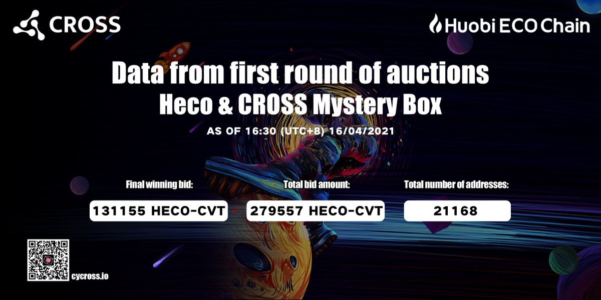 🥳 First round of Phase 4 of <a href="/HECO_Chain/">HECO Chain</a> &amp; CROSS Mystery Box ends!

😋 You can go to the #mysterybox page to participate in the reauctions.

☀️ Win 0.1 + 0.5 $BTC ☀️

👉 cycross.io/individualInde… 👈

#cryptocurrencies #NFTs #Bitcoin
