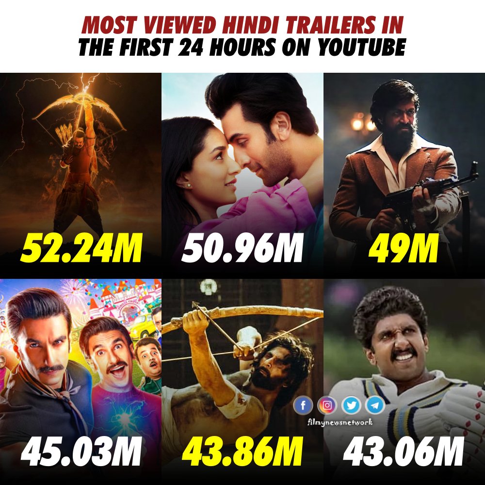 Most Viewed Hindi Trailers in the first 24 hours

1. #Adipurush 52.24M
2. #TuJhoothiMainMakkaar 50.96M
3. #KGF2 49M
4. #Cirkus 45M
5. #SamratPrithviraj 43.86M
6. #83TheFilm 43M
7. #Sooryavanshi 42.9M
8. #VikramVedha 42.43m
9. #Gadar2 41M
10. #Zero 40.2M
11. #Tiger3 40.1M