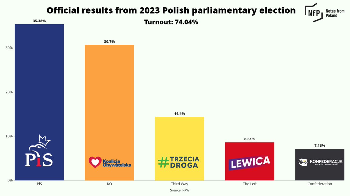 The results of Poland's elections have been announced

As indicated in the exit poll, PiS came top but will lose its parliamentary majority. The opposition - KO, Third Way and The Left - would be able to form a government

Distribution of seats and our full report to follow soon