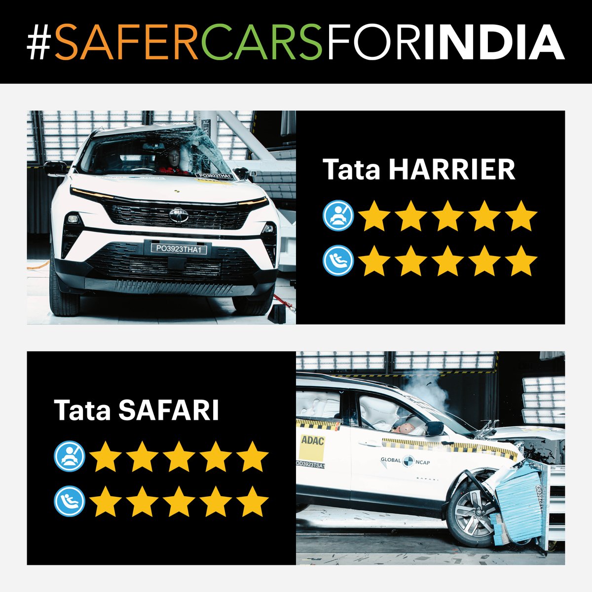 Tata delivers five star twins. The @TataMotors Safari and Harrier have achieved the highest Global NCAP score for adult and child occupant safety in our #SaferCarsForIndia testing to date. Read the full story here: bit.ly/45yB87l #50by30