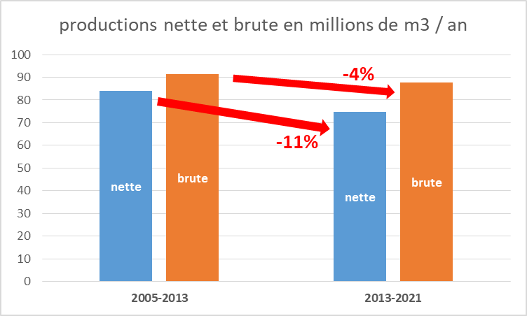 Il est important de regarder l'inventaire forestier que l'IGN vient de publier ! 3 constats édifiants : 
1⃣ La mortalité des arbres a augmenté de 80%.
2⃣ Le stockage annuel de carbone a diminué de 40%.
3⃣ La production biologique a diminué en valeur nette.
Comment l'expliquer ?