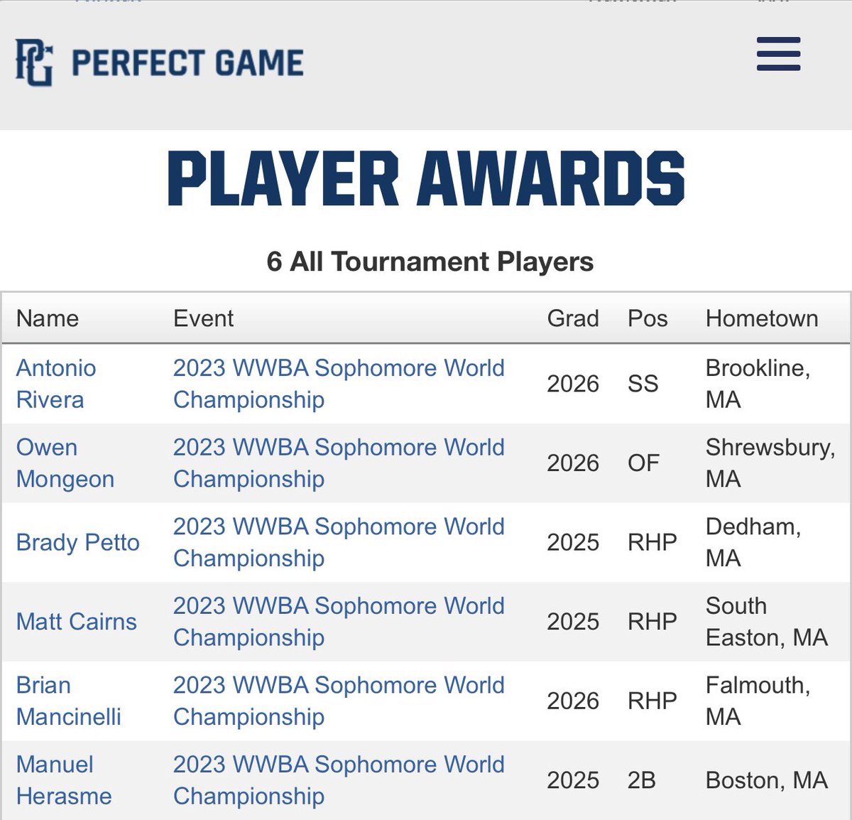 Congratulations to our 6 Kings Elite National Team players on making <a href="/PG_Tourney/">Perfect Game Tournaments</a> Sophomore #WWBAWorlds All Tournament Team!

<a href="/AntonioRivera_/">Antonio Rivera</a> <a href="/MongeonOwen/">Owen Mongeon</a> <a href="/PettoBrady/">Brady Petto</a> <a href="/crns22/">mattcairns22</a> <a href="/MancinelliBrian/">Brian Mancinelli</a> <a href="/Herasme40/">Manuel A Herasme</a> <a href="/NE_Baseball/">NE Baseball Journal</a>