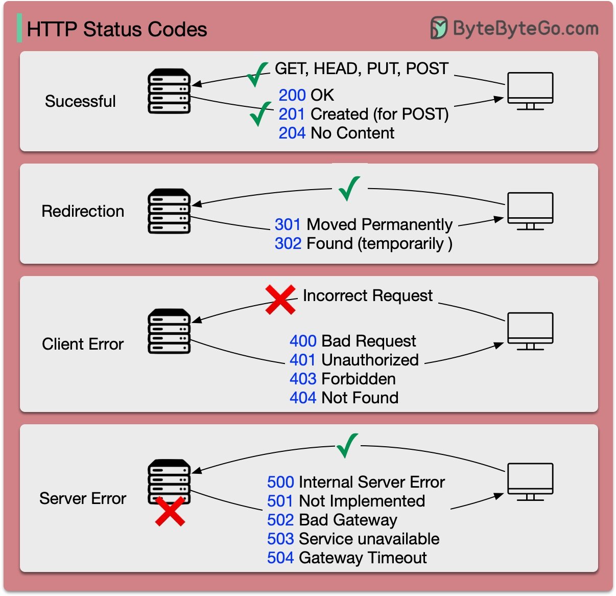 HTTP Status Code - 403 (Forbidden) 