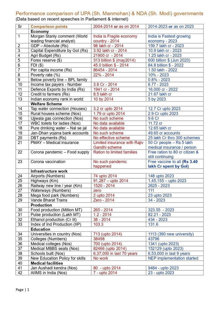 For those who ask what Modi has done in the last 10 years...
Spread it for Your Country's Future 🙏
Courtesy- <a href="/rishibagree/">Rishi Bagree</a>