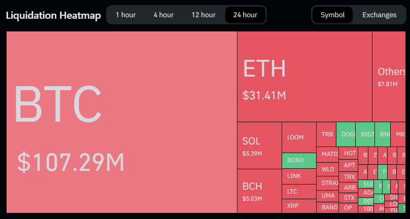 chainslab_io's tweet photo. Over $100M Liquidated Yesterday Due to Fake News About Bitcoin Spot ETF Approval

More than $107 million was liquidated on centralized derivatives exchanges yesterday, as reported by https://t.co/SiPVf5l9yN. This sudden sell-off occurred after the price of $BTC surged towards $30,000. The trigger for this sharp downturn was news published by Cointelegraph and disseminated by several other sources, claiming that the SEC had approved BlackRock’s iShares Bitcoin spot #ETF.

However, within minutes of the announcement, Fox Business producer Eleanor Terrett contradicted the news, tweeting that the information from Cointelegraph was false and that the BlackRock application was still under review. Cointelegraph later apologized.