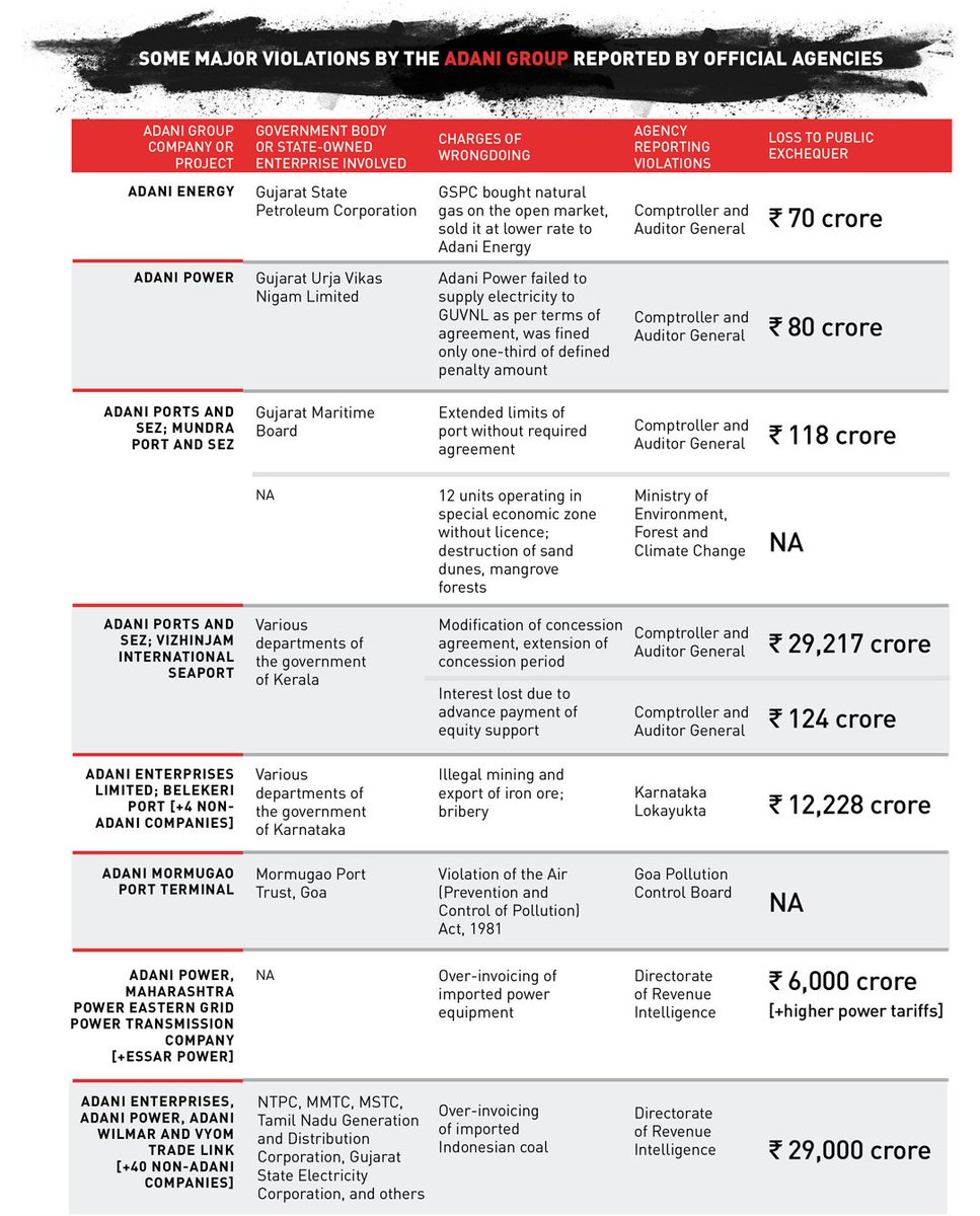 From publicly available evidence, it is clear that the #AdaniGroup has, at great cost to the public exchequer, received massive advantages from Gautam Adani’s relationship with Modi. From 2018, @nileenams on Coalgate 2.0: 🔗bit.ly/2X6CZiw