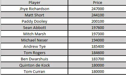 Top 10* highest priced players for BBL13 

#SupercoachBBL 

*10 and two 180k players