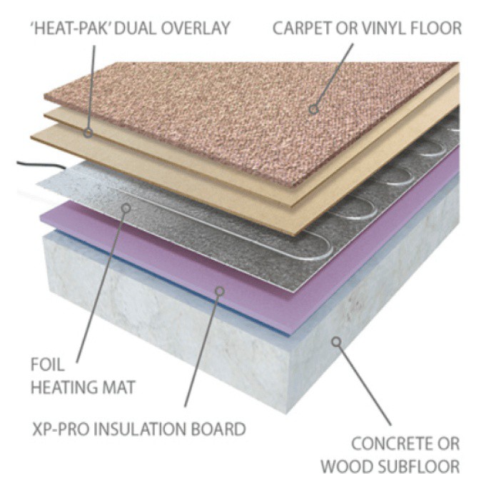 By using underfloor insulation boards both below underfloor heating, you ensure that heat generated moves upwards where you want it to be. lttr.ai/AIcGu

#HomeWarm #UnderfloorInsulation #UnderfloorHeating #FloorInsulation #ReinforcedPolyethenePiping