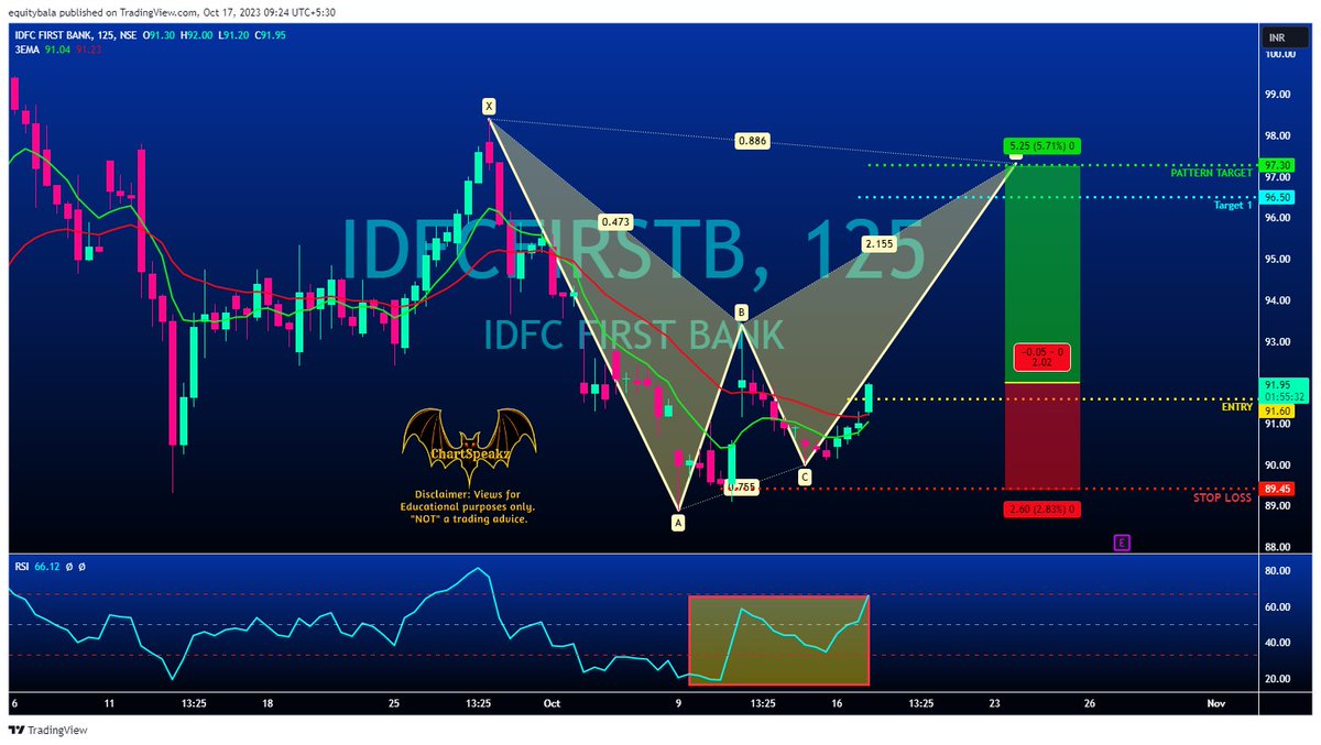 chartspeakz's tweet photo. #IDFCFIRSTB :: ⬆️ #Bullish 🏹 Entry: 92 ✋ SL : 89.50 🎯 T1: 96.50 🎯 T2: 97.30 #Cash #CSC_08D https://t.co/490e3LVlK2