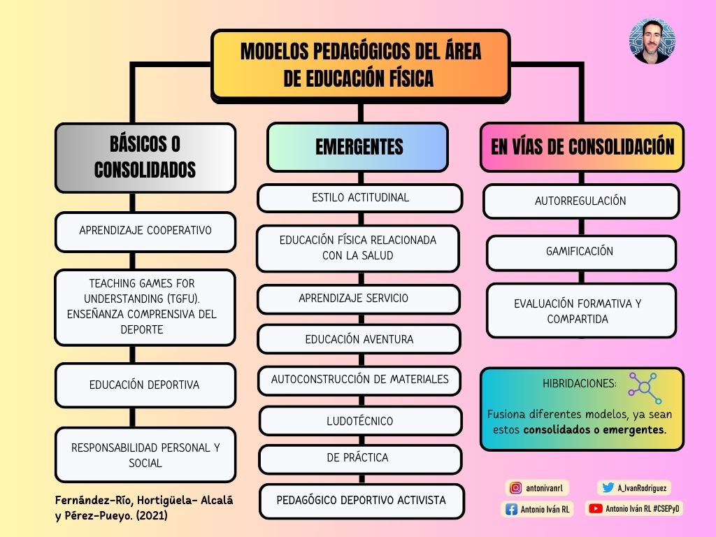 A_IvanRodriguez's tweet image. "LOS MODELOS PEDAGÓGICOS EN EF"
Entendidos como estructuras de andamiaje para desarrollar UUDD, incluyen plan de enseñanza, base teórica, resultados de aprendizaje, actividades secuenciadas, comportamientos esperados, estructuras de tareas y medidas de evaluación. #edufis