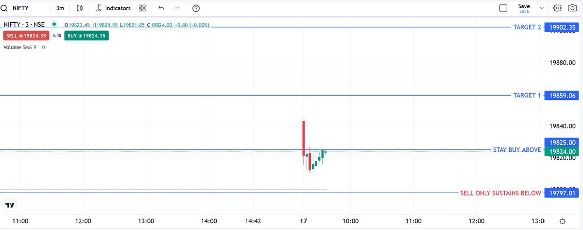 TheMarketTutor's tweet photo. NIFTY TRADING LEVELS 17/10/23

#NIFTYFUTURE #nifty50 #banknifty #NiftyBank #Niftyfuture #LEVELSTRADING #FINNIFTY #trading #NiftyOutlook #niftyOptions #Nifty #expiry https://t.co/Gb6Mf2ppws
