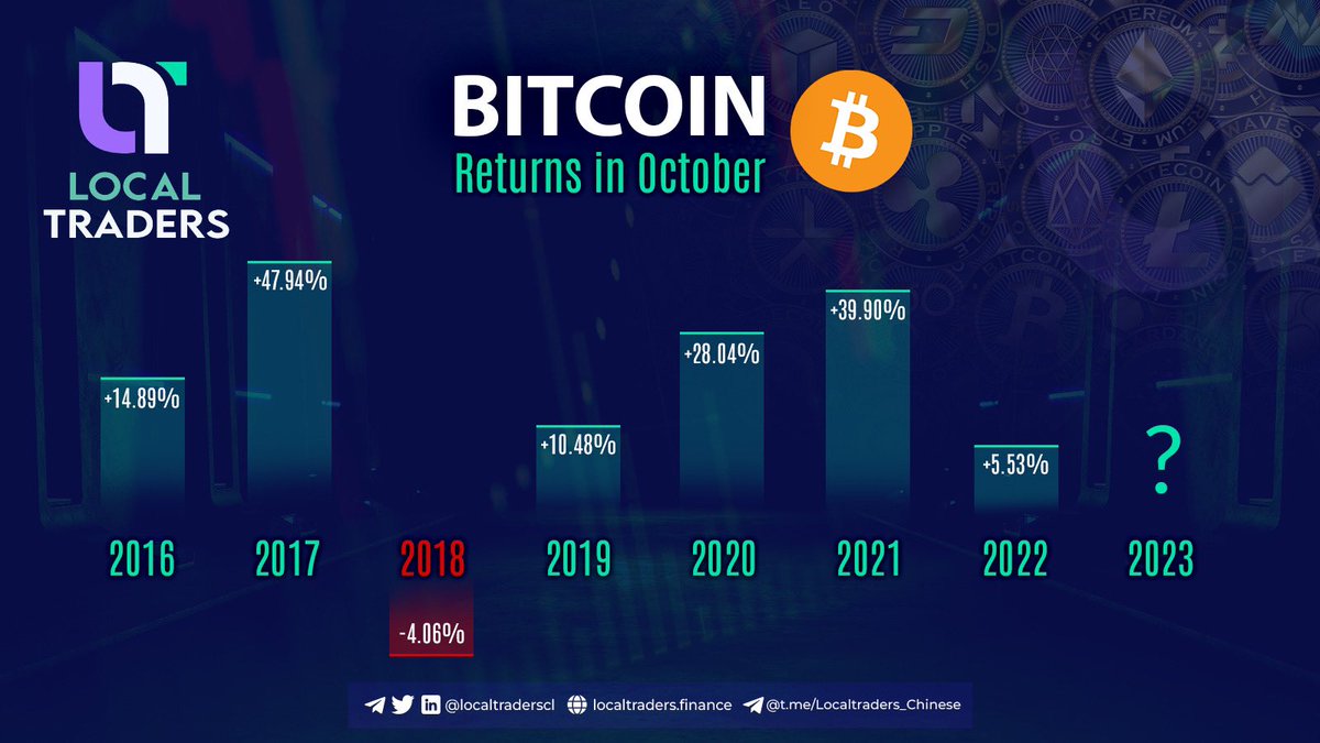 LOCALTRADERSCL's tweet photo. Bitcoin in October: A History of Surprises! π In 2017, it soared nearly 48%.
What's your prediction for Bitcoin's October journey this year? π #CryptoOctober #Bitcoin #LCT https://t.co/hurziMNY60