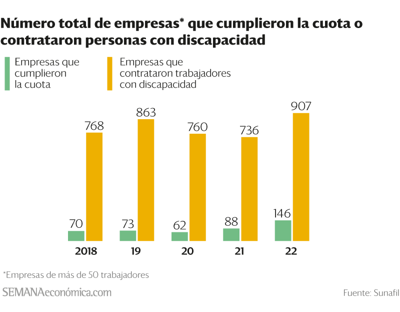 HangukB's tweet photo. Según la Ley 29973, las empresas de más de 50 trabajadores están obligadas a contratar al menos 3% de personas con discapacidad.
Sin embargo, en 2022 apenas 146 empresas -de un universo de miles- cumplieron la norma, y otras 907 intentaron hacerlo. https://t.co/mc63lS5t0H