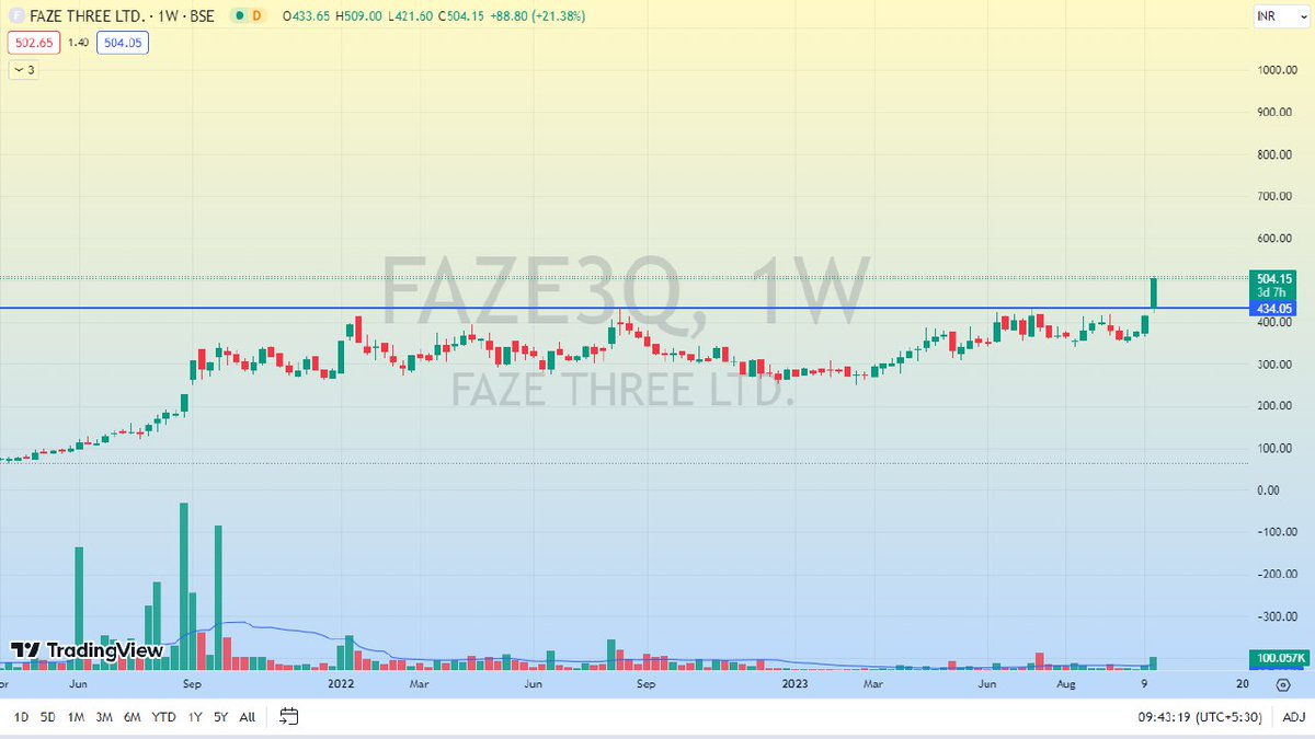 StoxPlexShubham's tweet photo. Faze3
Breakout from 2 year long Base
Support at 477 #Faze3 https://t.co/nkiYpz0oDM