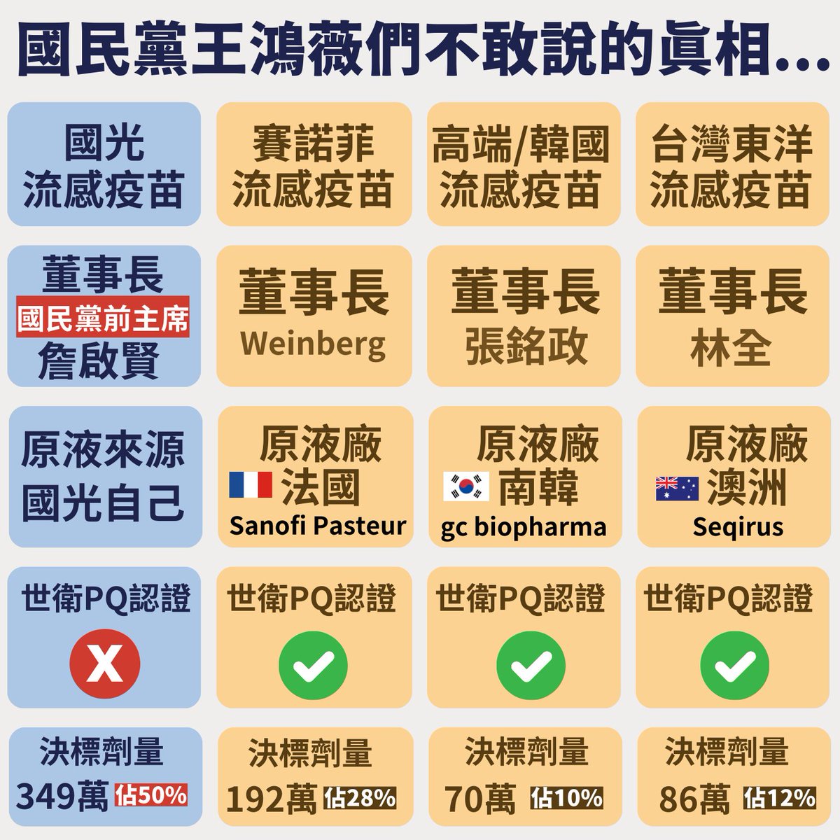SpectatorTw's tweet photo. 只要看一眼，三秒鐘你就瞬間知道，為什麼國民黨的王鴻薇們，每次都要挑最無關緊要的高端來猛K。根本無關科學、無關三期、無關理性思考，一切都只是操弄意識型態，藍媒霸權+藍營政客成功洗腦中華民粹島上，那些數不清，連動腦思考都懶的社會大眾而已。 https://t.co/cyhRdqKsc7