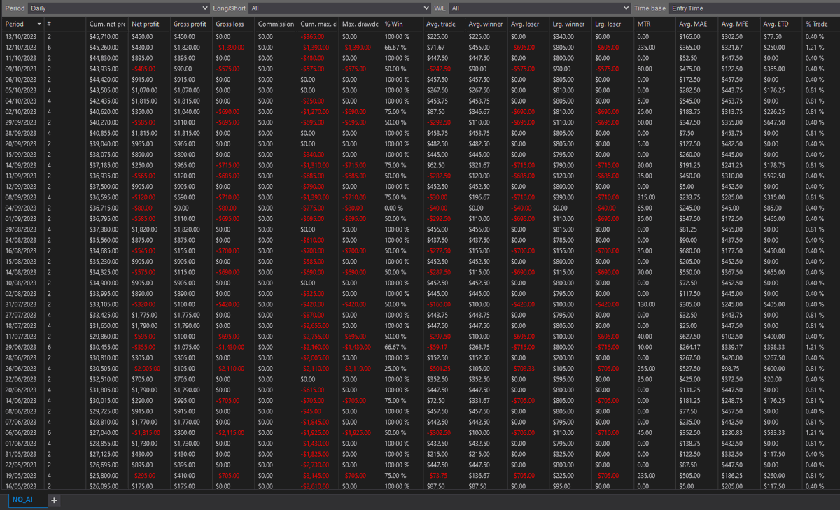 adeleians's tweet photo. $NQ new automated system looks good almost trade every day  and dd  is low  this year 📈🤖#Trading #AutomatedStrategy #NASDAQ #SPX500 $SPX $NASDAQ #nasdaq #tradingbot https://t.co/f5C6eC22jS