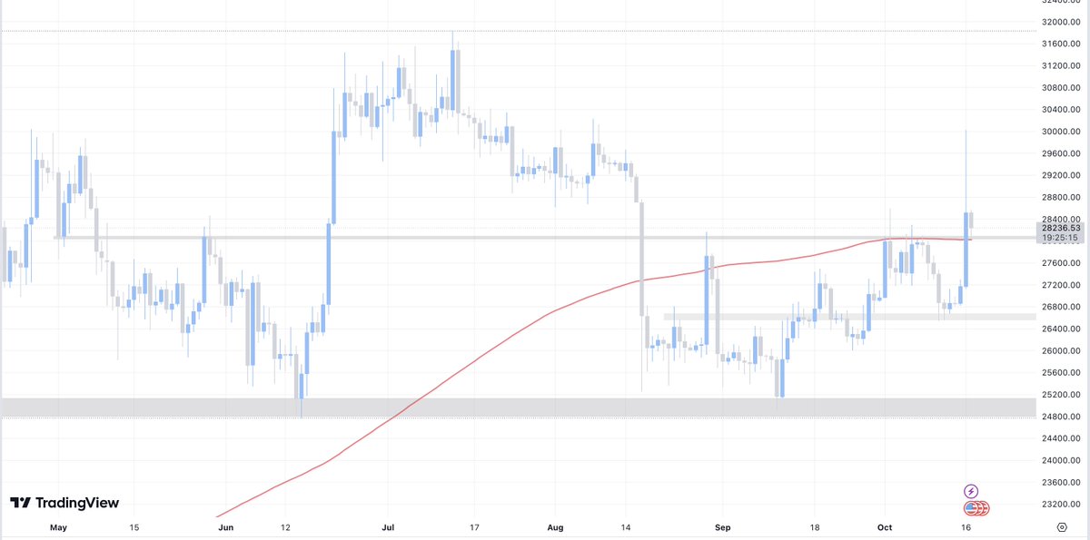 Marketmavin_'s tweet image. Ok good news is #BTC  closes above resistance level &amp;amp; MA 200, so now $BTC needs to stay above this level for a couple of days.