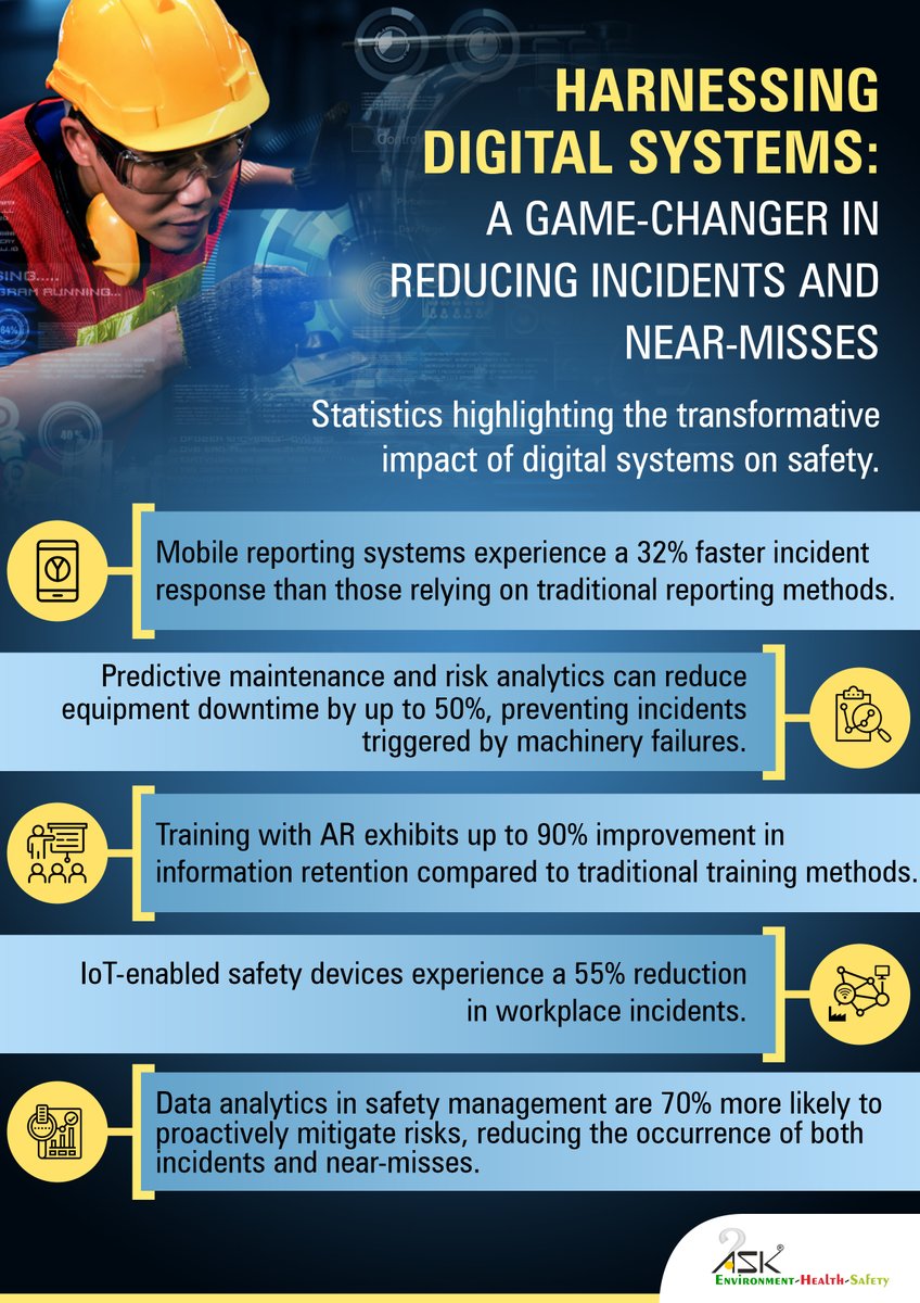 Askehs_software's tweet image. Integrating digital systems into safety practices revolutionizes incident management and acts as a proactive tool in preventing near-misses. By investing in digital solutions, businesses significantly reduce incidents and near-misses, fostering a safe workplace.