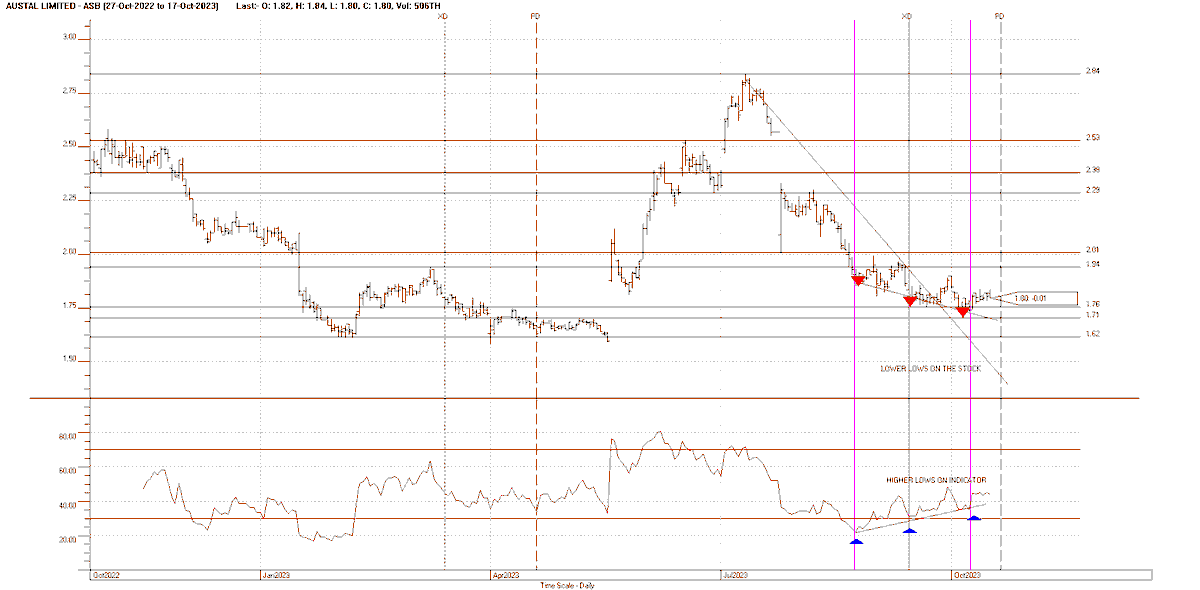 Chartwise1's tweet photo. Corporate activity on ASB, combined with RSI convergence, points to imminent upside break.  Big money activity on Elliss Big Money Index means someone knows something!! #hotcopper #themotelyfool #trading  #ATAA_au #AustSharesAssoc #asc #thechartist #asx #comsec #theaussietrader https://t.co/ObNdqJUSBM