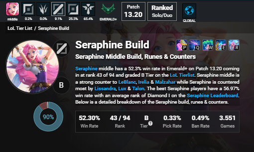 banidopelomusk's tweet photo. #RevertSeraphine 
There's no reason to change a champ that is good like this on three roles.
Why change her kit to became a support when she's fine on that role? She's also a better midlaner and apc BECAUSE SHE'S A MAGE LIKE LUX https://t.co/fBWCkxi9oi