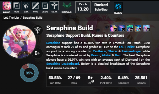 banidopelomusk's tweet photo. #RevertSeraphine 
There's no reason to change a champ that is good like this on three roles.
Why change her kit to became a support when she's fine on that role? She's also a better midlaner and apc BECAUSE SHE'S A MAGE LIKE LUX https://t.co/fBWCkxi9oi