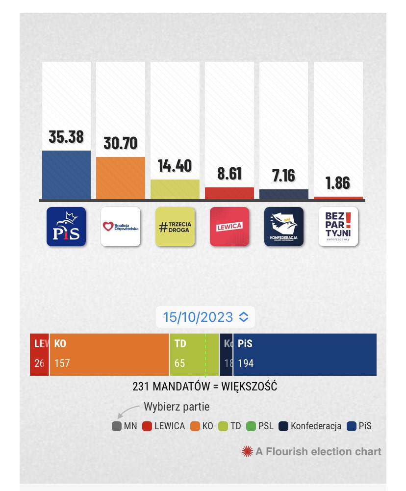 anietotylkoja's tweet photo. Poland, National Parliament Election   

100% counted   

🟣 PiS: 35.38% 
🟠 KO: 30.70%
🟡🟢 TD: 14.40%
🔴 Lewica: 8.61%
⚫️ Kon: 7.16%
🔵 BS: 1.86%
🟤 PJJ: 1.63%

Result: The opposition bloc wins parliamentary elections, securing 248 seats in the Sejm and 66 in the Senate. https://t.co/RBIbg27Ty4