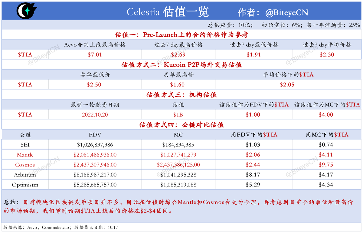 Celestia空投领取今天北京时间晚八点就关闭了，那么一个$TIA可以值多少💰？  Biteye为大家带来了【全网最详细Celestia估值分析💎】👇🏻  涵盖Pre-Launch合约估值，场外交易估值，机构估值，同赛道MC对比估值四种方式让你一览$TIA价格区间🚀🚀