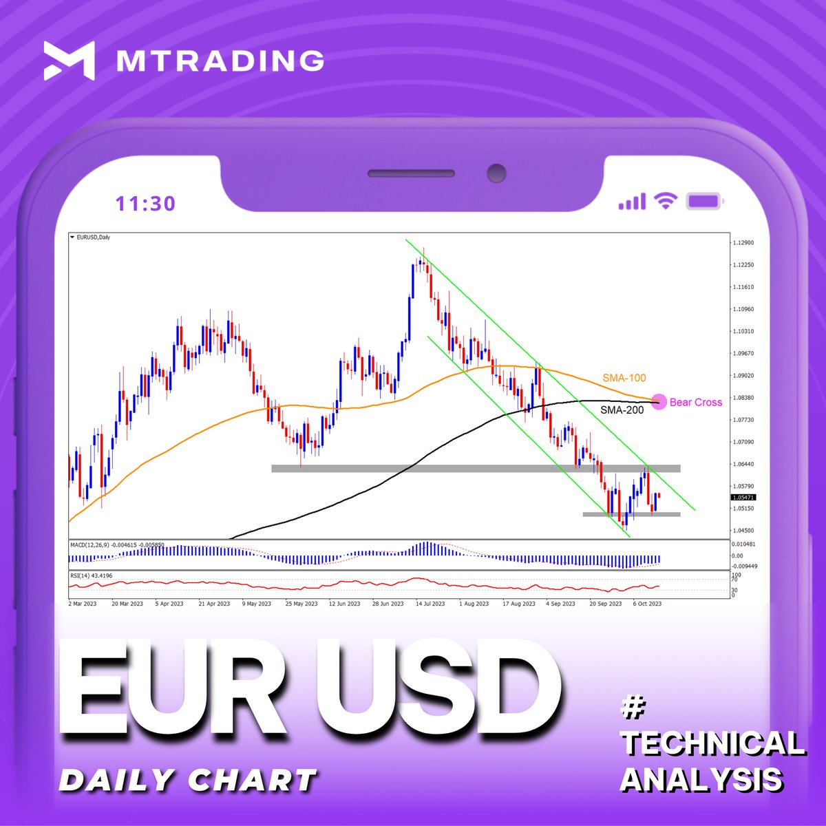 MTradingVietnam's tweet photo. 🔻#EURUSD nằm trong tầm kiểm soát của phe bán!

Sức mạnh của xu hướng giảm trên cặp tiền đang được củng cố bởi sự giao nhau của đường #SMA100 và #SMA200 sắp diễn ra

✅Xem thêm: https://t.co/neq0EoaJ93

#mtrading #Bearcross #Eurozone #kenhgia #USD #Dollar #EUR https://t.co/Ct8NuzhTwX