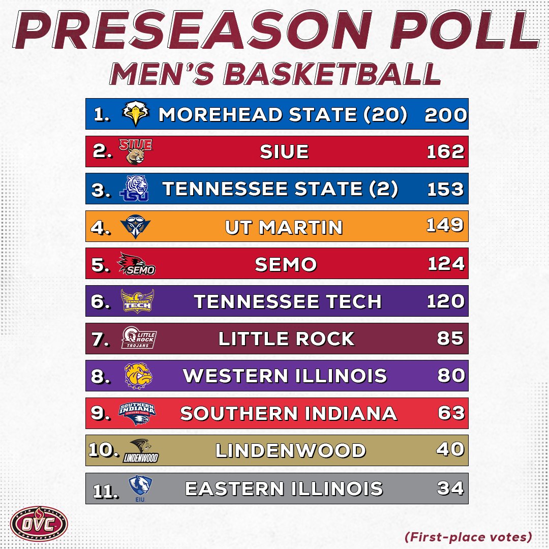OVCSports's tweet photo. OVC Men's & Women's ๐ ๐ฃ๐ฟ๐ฒ๐๐ฒ๐ฎ๐๐ผ๐ป ๐ฃ๐ผ๐น๐น๐ โผ๏ธ
Men: https://t.co/bJADi2F1zn
Women: https://t.co/yQMgHMo3ou
#OVCit https://t.co/E7IbpLrVWC