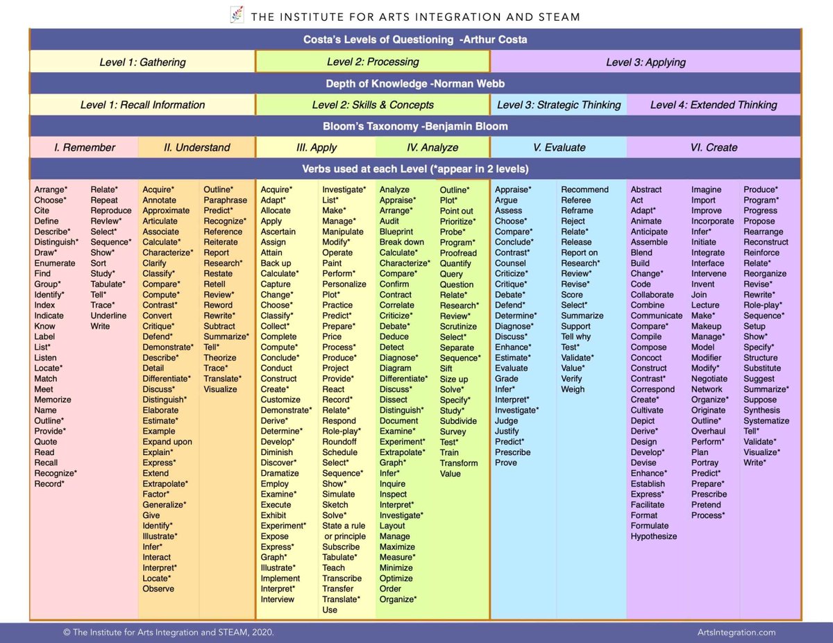 Use this list of higher order thinking questions from Blooms, Costa, and Webb to support higher cognitive demand in your lessons with students. sbee.link/78md6ctbq3 via @artsinedu #teaching #edutwitter