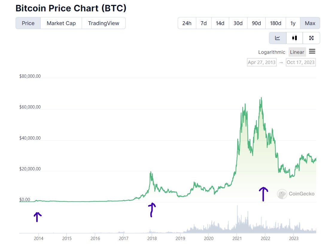 i wonder when the next peak will be 🤔it's a complete mystery