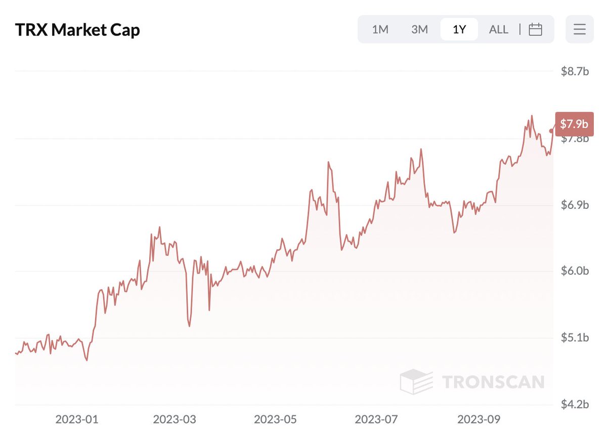 ⚒️The current Market Cap of $TRX reached $7.9B.