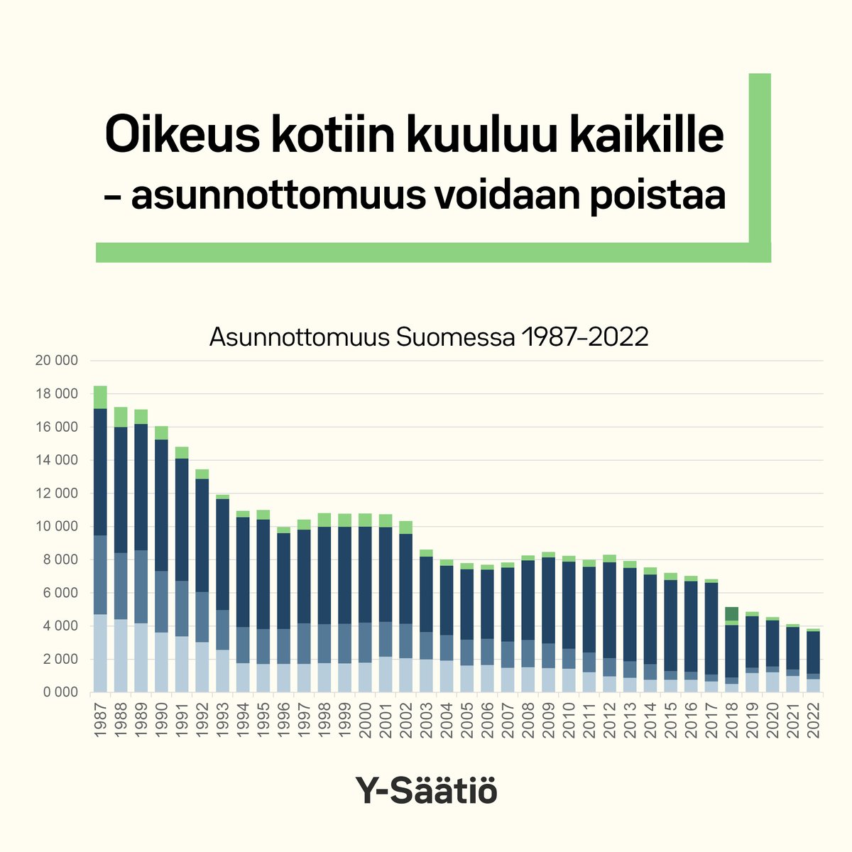 Asunnottomuutta on onnistuttu vähentämään Suomessa, mutta vailla vakinaista asuntoa on edelleen 3686 henkilöä. Asunnottomuustyön onnistumiset osoittavat, että asunnottomuuden poistaminen on mahdollista. Y-Säätiössä teemme töitä, jotta jokaisella on koti. #asunnottomienyö