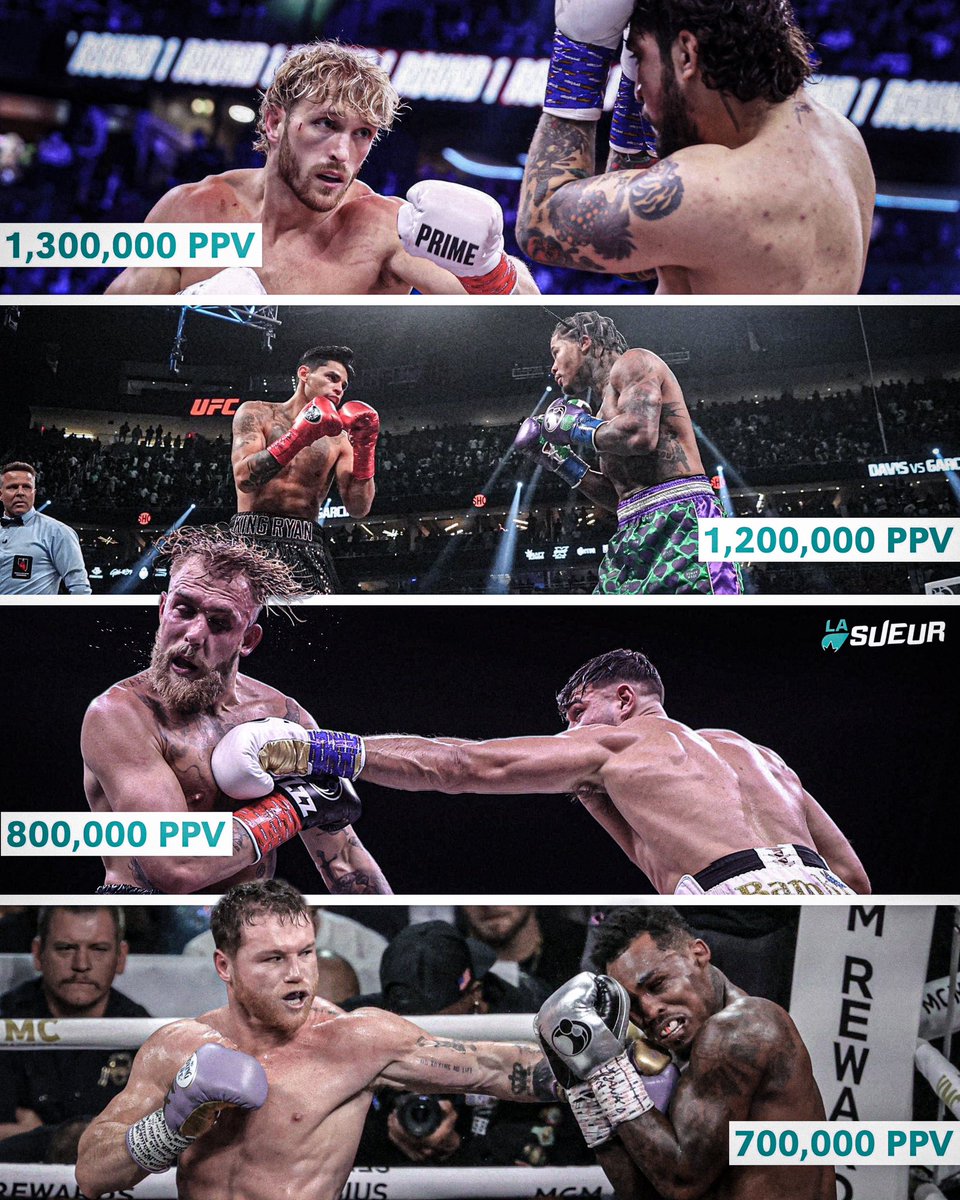 🥊 Boksta bu yılın en çok PPV satan maçları: 

#KSIFury & #PaulDanis: 1,3M 

#DavisGarcia: 1,2M 

#PaulFury: 800K 

#CaneloCharlo: 650/700K

via @LaSueur_off