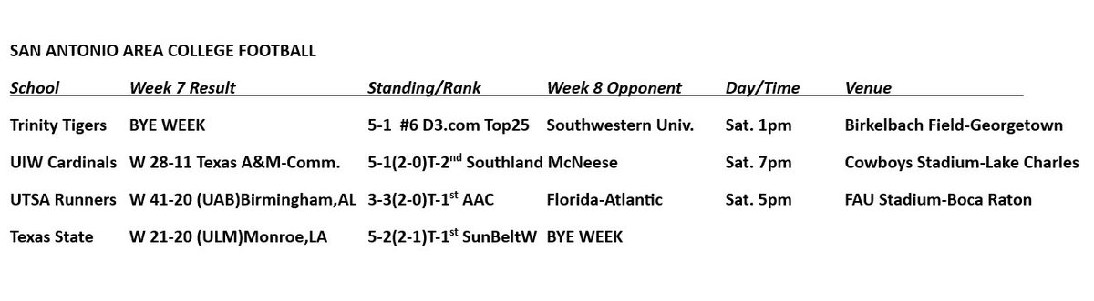 gabe_santana's tweet image. Gabe Santana Sports Report 
Tuesday Morning 7:10am
90.1-FM KSYM.org 
We’ll talk local college football. 
#TrinityFootball #UIWFootball #UTSAFootball #TexasStateFootball 
#D3FB #Southland #AAC #SunBelt