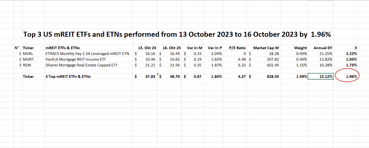 FuturePowerGen's tweet photo. #Top3mREITETNAndETFs #closed #16October2023 at 1.96% with an #annualdividendyield of 15.12%
1. $MVRL: 2.22%
2. $MORT: 1.93%
3. $REM: 1.73%
#Create a #DividendIncome with #mREIT #ETFs & #ETNs
#Invest in #38mortgageREITcomponents #REITs #privateETFs #RealAssetsCoop #Perpetuity https://t.co/0M5CeyMtbE