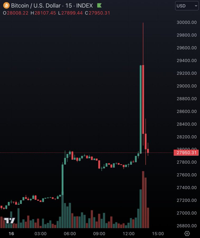 ant3official's tweet photo. $65 million $BTC liquidated within minutes following fake reports that BlackRock's Spot #Bitcoin #ETF was approved. https://t.co/icugDz2lHx