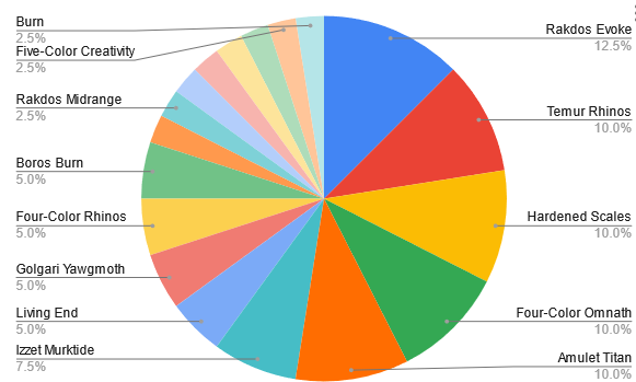 LaughingMtg's tweet photo. Archetype breakdown of Day 2 decks at #MXPPortland! 40 decks making it into Day 2! https://t.co/j7bqQ6QOwk