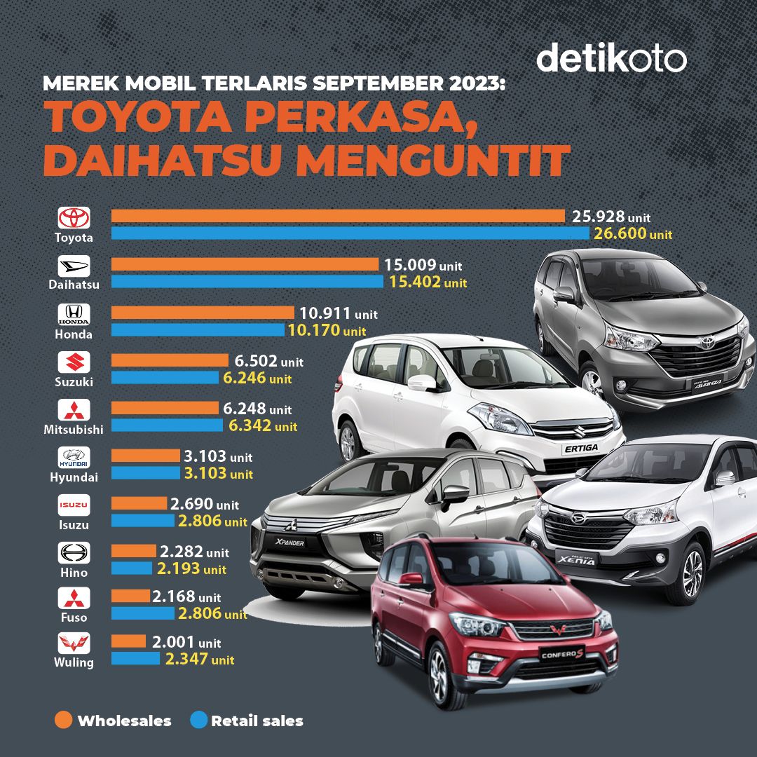 detikoto's tweet image. detikers, ternyata penjualan mobil di Indonesia periode September 2023 mengalami penurunan dibandingkan bulan sebelumnya.
⁣
Toyota masih teratas, namun Daihatsu masih menempel ketat. Akankah bulan depan ada perubahan? 🤔😁⁣
⁣
#detikoto #otomotif #gaikindo #mobilterlaris