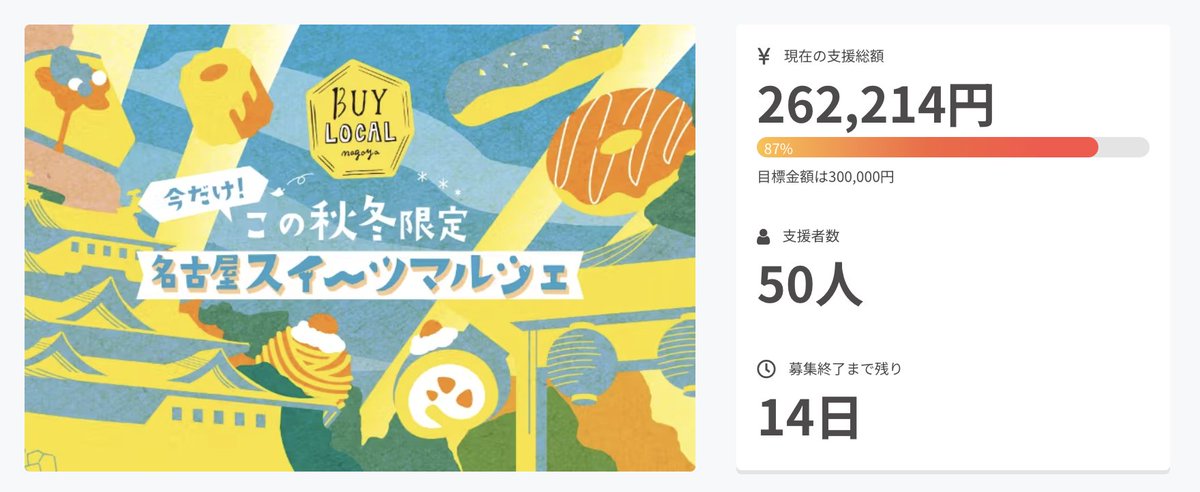 【50人突破です！】
BUY LOCAL nagoya スイーツマルシェ、ついに支援者が50人を突破です！あと2週間、お急ぎください〜！
camp-fire.jp/projects/view/…

#スイーツ
#名古屋 
#campfire 
#BUYLOCALnagoya