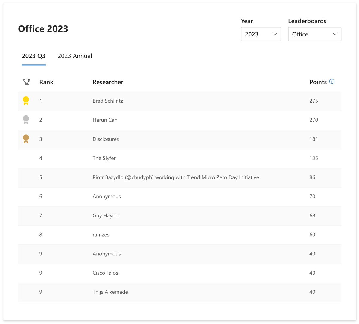 Extremely excited to be named the Top 🥇 M365 Security Researcher by the Microsoft Security Response Center (MSRC) for Q3 2023! 🤩 Transitioning from building to breaking software has been challenging, rewarding, and loads of fun! msrc.microsoft.com/blog/2023/10/c… #bugbounty #Microsoft