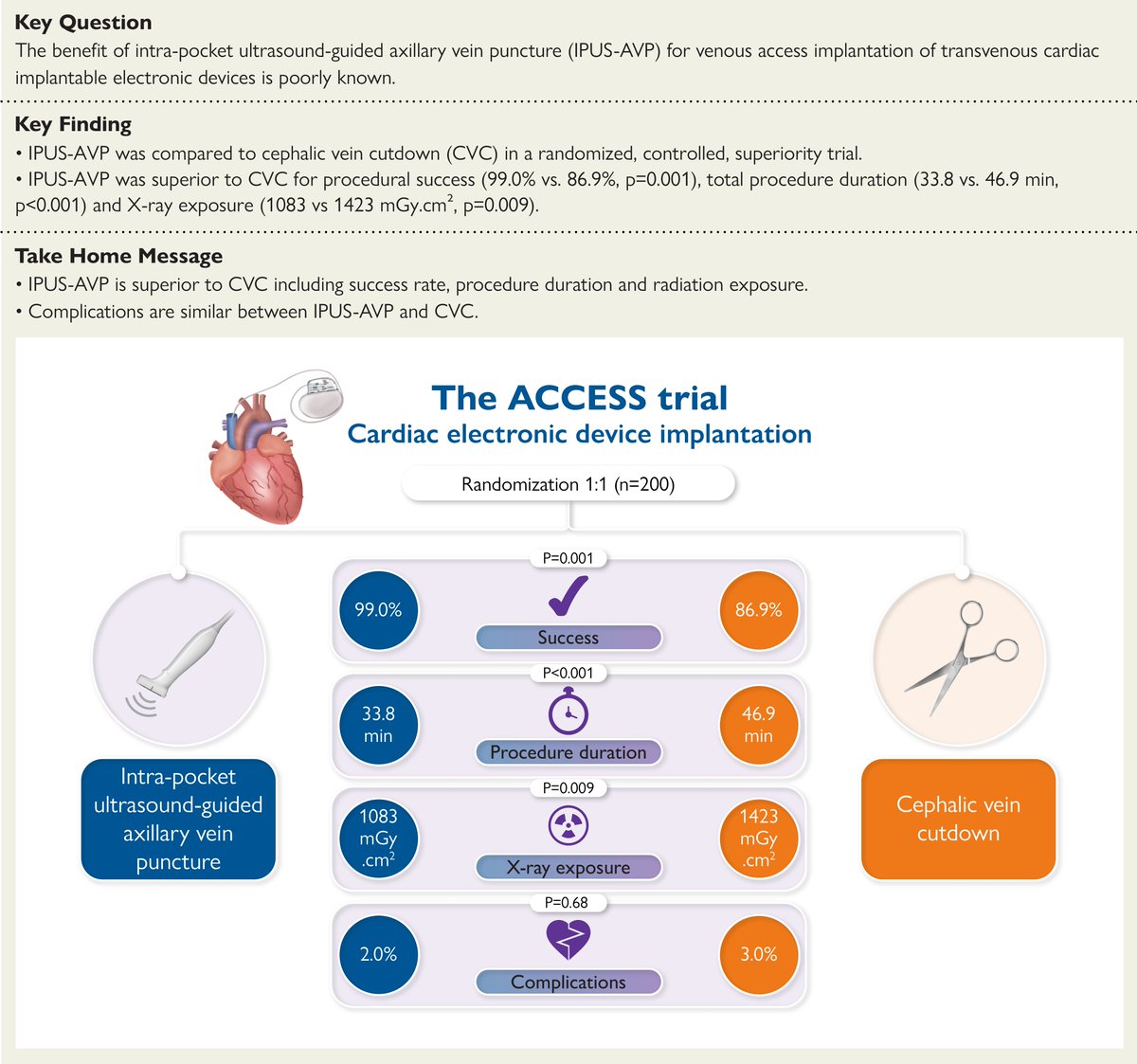 European Society of Cardiology Journals (@esc_journals) on Twitter photo Intra-pocket ultrasound-guided axillary vein puncture vs. cephalic vein cutdown for cardiac electronic device implantation: the ACCESS trial bit.ly/3Fj0Y4x
<a href="/escardio/">European Society of Cardiology</a> #EHJ #ESCYoung <a href="/rladeiraslopes/">R Ladeiras Lopes</a> #cardiotwitter Intra-pocket ultrasound-guided axillary vein puncture vs. cephalic vein cutdown for cardiac electronic device implantation: the ACCESS trial bit.ly/3Fj0Y4x
<a href="/escardio/">European Society of Cardiology</a> #EHJ #ESCYoung <a href="/rladeiraslopes/">R Ladeiras Lopes</a> #cardiotwitter