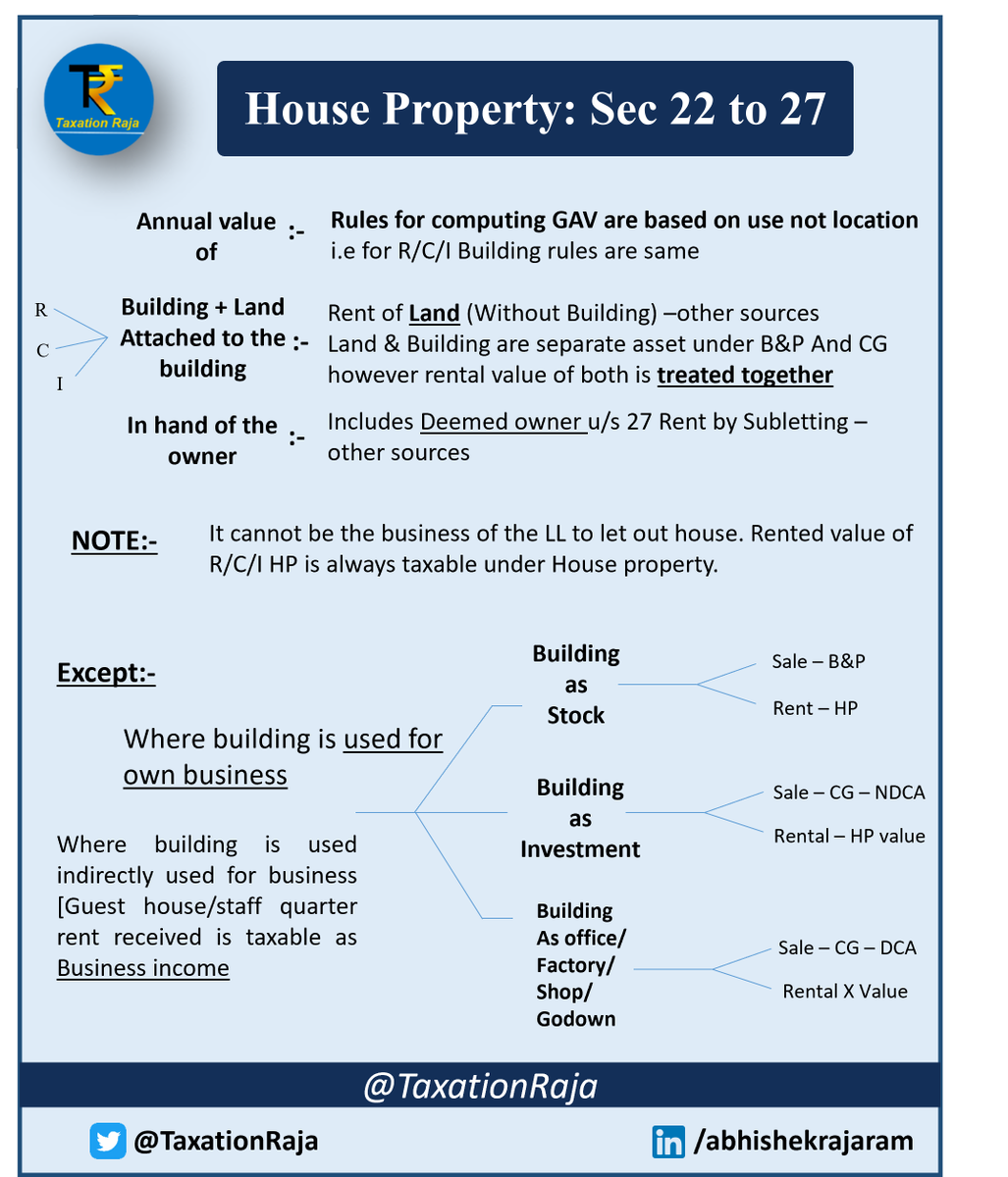 abhishekrajaram's tweet photo. Let's understand "House Property 22 to 27" in a Simple Way..
#houseproperty #section22 #incometax https://t.co/v0CpYZs08B