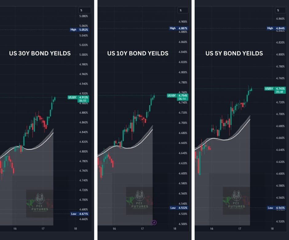 #USBOND YIELDS MOVING HIGHER AGAIN* 

The rising Bond yields are now giving good resistance to #Gold bulls with upcoming US RETAILS DATA which will showcase the US market power in such tough conditions. 

Major expected today in US session in #XAUUSD , #Silver , #Oil