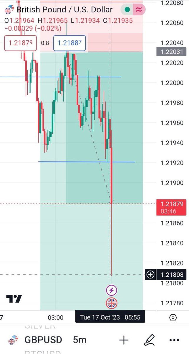 CRYPTO_UNIVERS0's tweet photo. #xauusd #US30 #GOLD #us30signals #us30usd #GARAHM #token #Binance #Bitcoin 

#GBPUSD sell hit TP 1 😎

👇👇
https://t.co/AqdWHNOeHQ
https://t.co/AqdWHNOeHQ https://t.co/mhzSRWDh2C