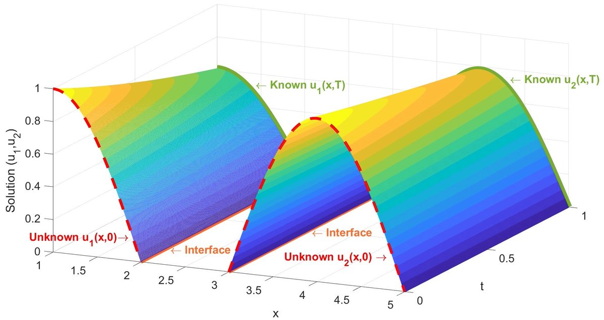 #ComputationMDPI, New Publication 'Numerical Solution of the Retrospective Inverse Parabolic Problem on Disjoint Intervals' by Miglena N. Koleva and Lubin Vulkov 👉 Read the full article: mdpi.com/2521040 #parabolicproblem #inverseproblem #Sobolevspaces