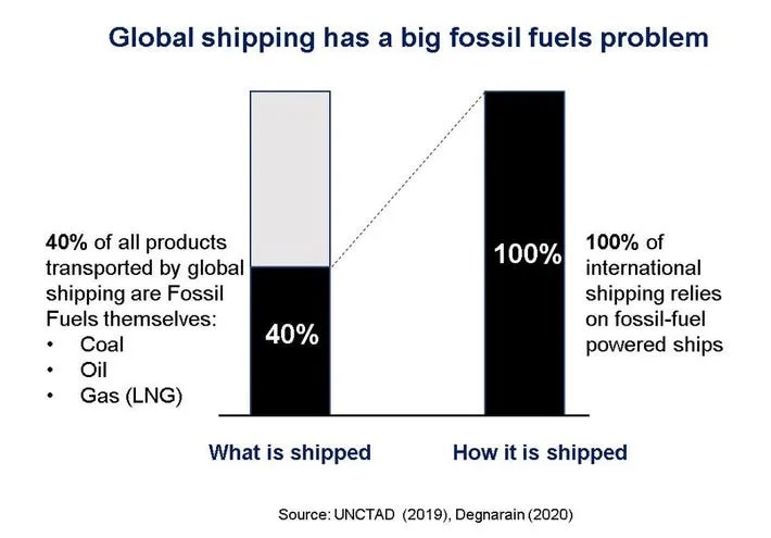 Jan Rosenow (@janrosenow) on Twitter photo Carbon emissions from international shipping exceed those of a highly industrialised country such as Germany.
And 40% of all cargo (by weight) are fossil fuels on their way to be burned or chemicals derived directly from fossil fuels.
Graph by <a href="/edans/">Enrique Dans</a> Carbon emissions from international shipping exceed those of a highly industrialised country such as Germany.
And 40% of all cargo (by weight) are fossil fuels on their way to be burned or chemicals derived directly from fossil fuels.
Graph by <a href="/edans/">Enrique Dans</a>